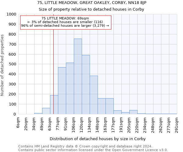 75, LITTLE MEADOW, GREAT OAKLEY, CORBY, NN18 8JP: Size of property relative to detached houses in Corby