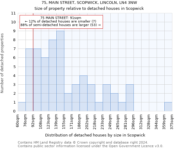 75, MAIN STREET, SCOPWICK, LINCOLN, LN4 3NW: Size of property relative to detached houses in Scopwick