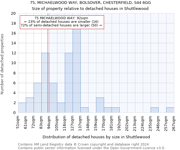 75, MICHAELWOOD WAY, BOLSOVER, CHESTERFIELD, S44 6GG: Size of property relative to detached houses in Shuttlewood