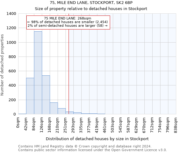 75, MILE END LANE, STOCKPORT, SK2 6BP: Size of property relative to detached houses in Stockport