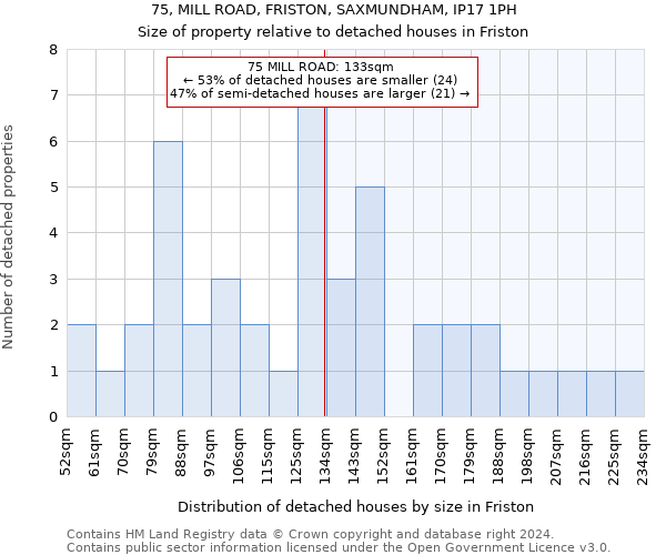 75, MILL ROAD, FRISTON, SAXMUNDHAM, IP17 1PH: Size of property relative to detached houses in Friston