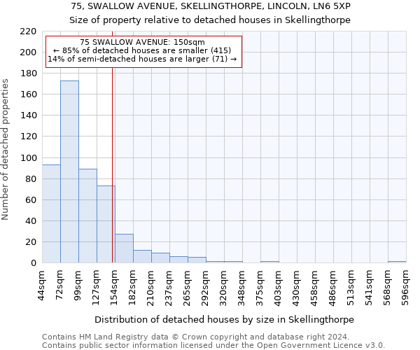 75, SWALLOW AVENUE, SKELLINGTHORPE, LINCOLN, LN6 5XP: Size of property relative to detached houses in Skellingthorpe