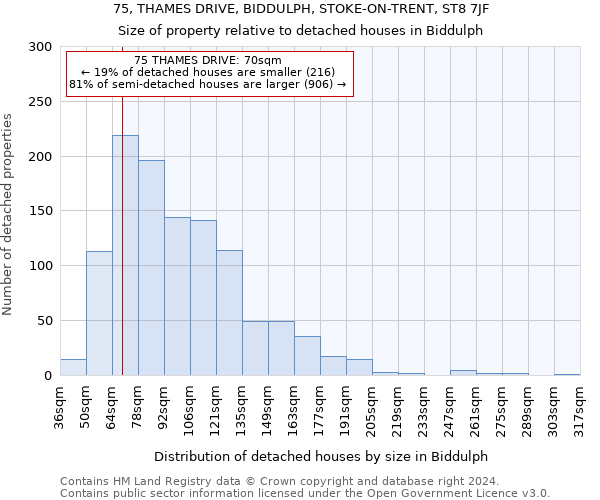 75, THAMES DRIVE, BIDDULPH, STOKE-ON-TRENT, ST8 7JF: Size of property relative to detached houses in Biddulph