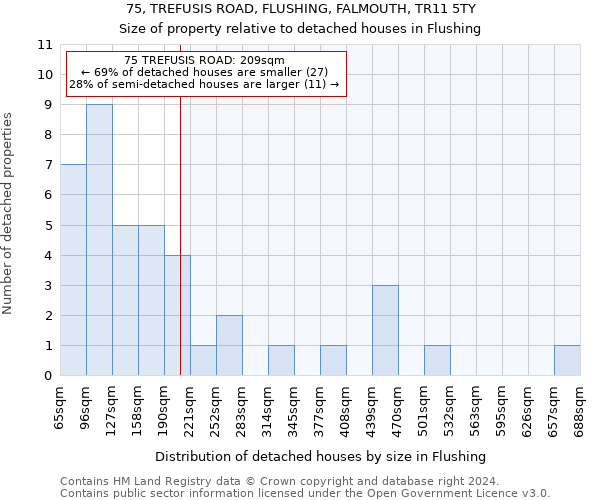 75, TREFUSIS ROAD, FLUSHING, FALMOUTH, TR11 5TY: Size of property relative to detached houses in Flushing