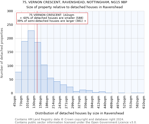 75, VERNON CRESCENT, RAVENSHEAD, NOTTINGHAM, NG15 9BP: Size of property relative to detached houses in Ravenshead