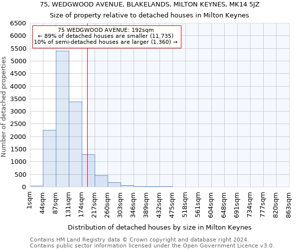 75, WEDGWOOD AVENUE, BLAKELANDS, MILTON KEYNES, MK14 5JZ: Size of property relative to detached houses in Milton Keynes