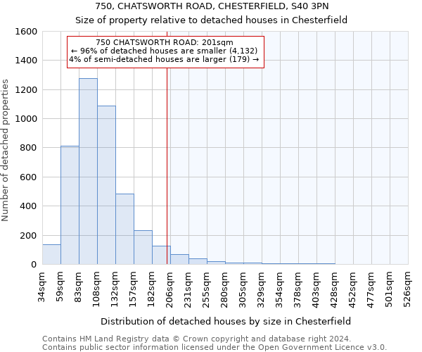 750, CHATSWORTH ROAD, CHESTERFIELD, S40 3PN: Size of property relative to detached houses in Chesterfield