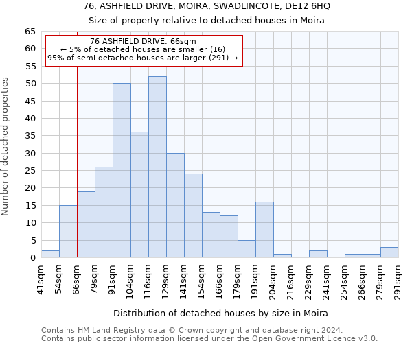 76, ASHFIELD DRIVE, MOIRA, SWADLINCOTE, DE12 6HQ: Size of property relative to detached houses in Moira