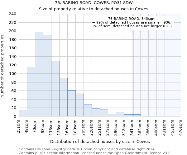 76, BARING ROAD, COWES, PO31 8DW: Size of property relative to detached houses in Cowes