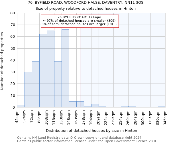 76, BYFIELD ROAD, WOODFORD HALSE, DAVENTRY, NN11 3QS: Size of property relative to detached houses in Hinton