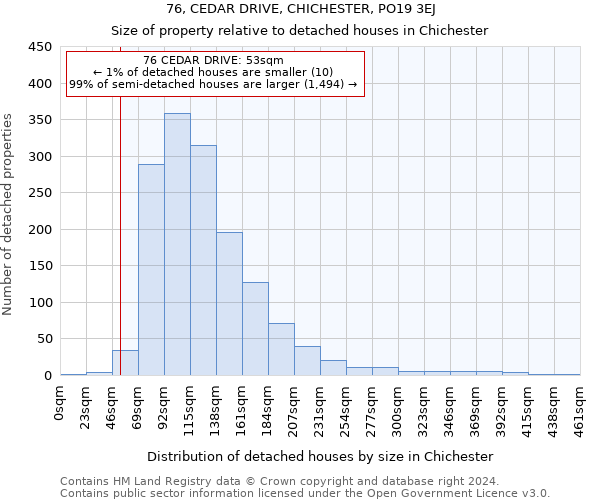 76, CEDAR DRIVE, CHICHESTER, PO19 3EJ: Size of property relative to detached houses in Chichester