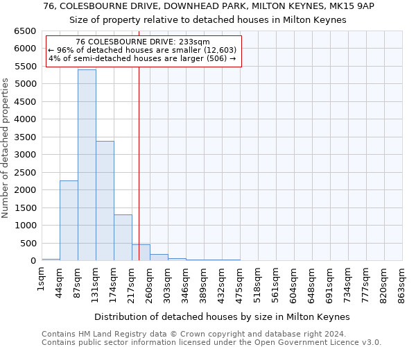 76, COLESBOURNE DRIVE, DOWNHEAD PARK, MILTON KEYNES, MK15 9AP: Size of property relative to detached houses in Milton Keynes