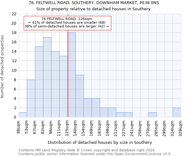 76, FELTWELL ROAD, SOUTHERY, DOWNHAM MARKET, PE38 0NS: Size of property relative to detached houses in Southery