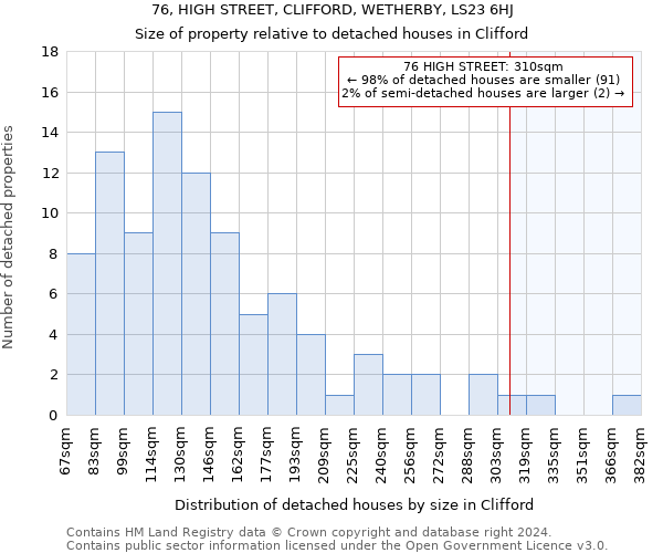 76, HIGH STREET, CLIFFORD, WETHERBY, LS23 6HJ: Size of property relative to detached houses in Clifford