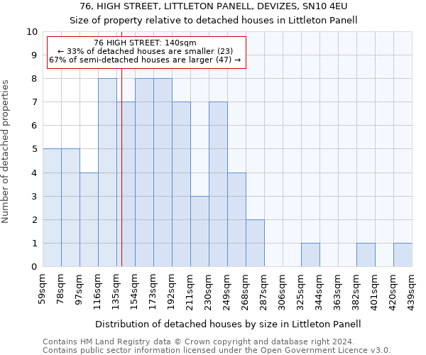 76, HIGH STREET, LITTLETON PANELL, DEVIZES, SN10 4EU: Size of property relative to detached houses in Littleton Panell