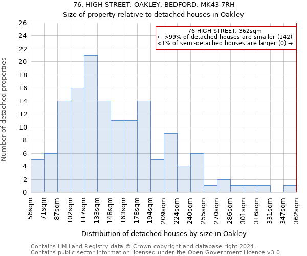 76, HIGH STREET, OAKLEY, BEDFORD, MK43 7RH: Size of property relative to detached houses in Oakley