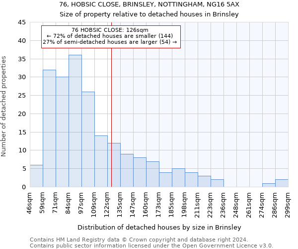 76, HOBSIC CLOSE, BRINSLEY, NOTTINGHAM, NG16 5AX: Size of property relative to detached houses in Brinsley