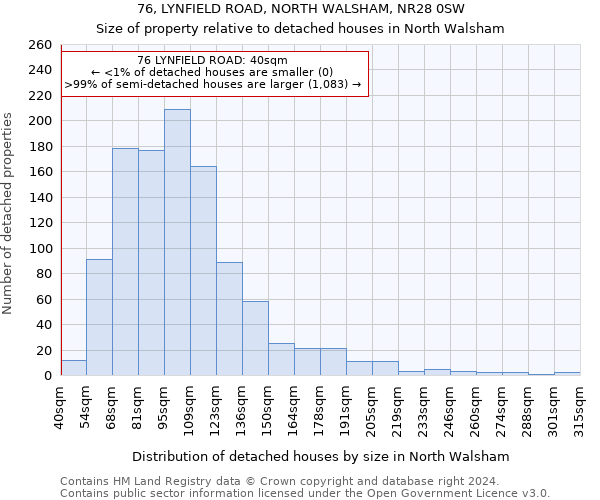 76, LYNFIELD ROAD, NORTH WALSHAM, NR28 0SW: Size of property relative to detached houses in North Walsham