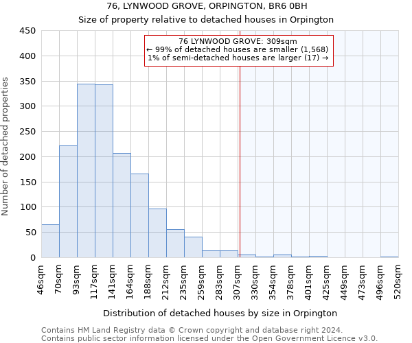 76, LYNWOOD GROVE, ORPINGTON, BR6 0BH: Size of property relative to detached houses in Orpington