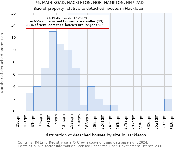 76, MAIN ROAD, HACKLETON, NORTHAMPTON, NN7 2AD: Size of property relative to detached houses in Hackleton