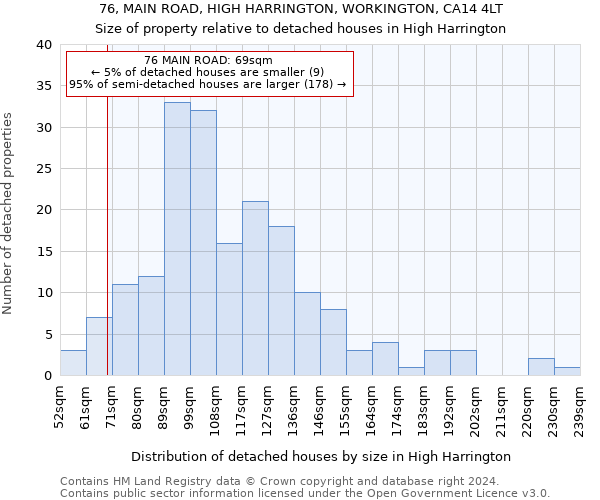 76, MAIN ROAD, HIGH HARRINGTON, WORKINGTON, CA14 4LT: Size of property relative to detached houses in High Harrington