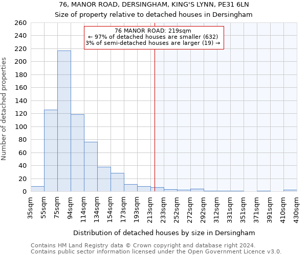 76, MANOR ROAD, DERSINGHAM, KING'S LYNN, PE31 6LN: Size of property relative to detached houses in Dersingham