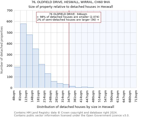 76, OLDFIELD DRIVE, HESWALL, WIRRAL, CH60 9HA: Size of property relative to detached houses in Heswall