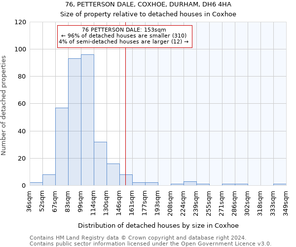 76, PETTERSON DALE, COXHOE, DURHAM, DH6 4HA: Size of property relative to detached houses in Coxhoe