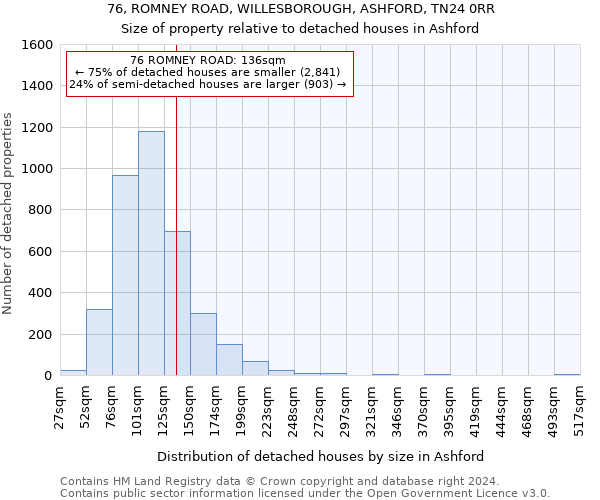 76, ROMNEY ROAD, WILLESBOROUGH, ASHFORD, TN24 0RR: Size of property relative to detached houses in Ashford