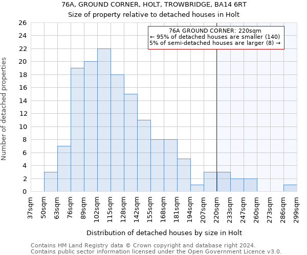 76A, GROUND CORNER, HOLT, TROWBRIDGE, BA14 6RT: Size of property relative to detached houses in Holt