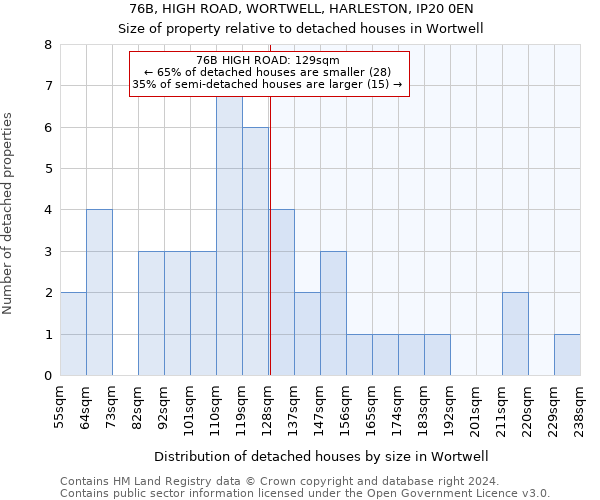 76B, HIGH ROAD, WORTWELL, HARLESTON, IP20 0EN: Size of property relative to detached houses in Wortwell