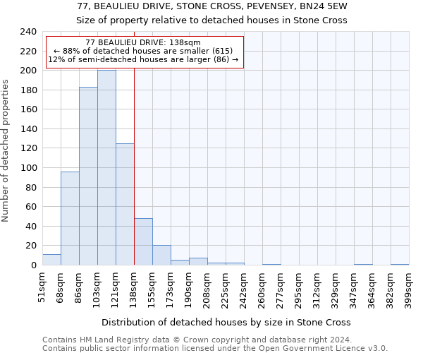 77, BEAULIEU DRIVE, STONE CROSS, PEVENSEY, BN24 5EW: Size of property relative to detached houses in Stone Cross