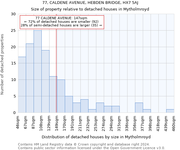 77, CALDENE AVENUE, HEBDEN BRIDGE, HX7 5AJ: Size of property relative to detached houses in Mytholmroyd