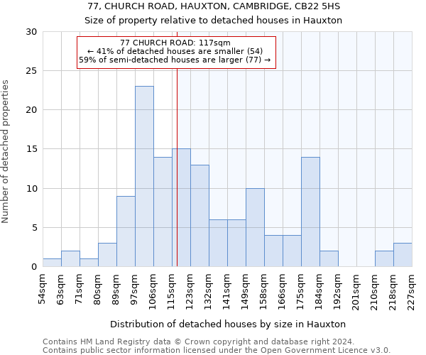 77, CHURCH ROAD, HAUXTON, CAMBRIDGE, CB22 5HS: Size of property relative to detached houses in Hauxton