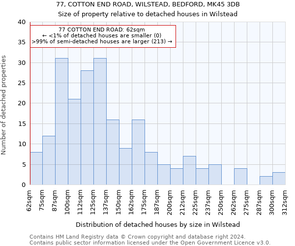 77, COTTON END ROAD, WILSTEAD, BEDFORD, MK45 3DB: Size of property relative to detached houses in Wilstead