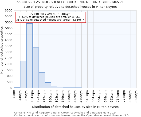 77, CRESSEY AVENUE, SHENLEY BROOK END, MILTON KEYNES, MK5 7EL: Size of property relative to detached houses in Milton Keynes