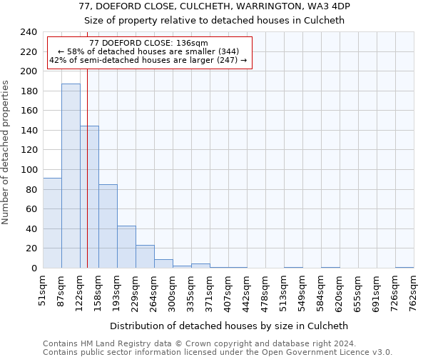 77, DOEFORD CLOSE, CULCHETH, WARRINGTON, WA3 4DP: Size of property relative to detached houses in Culcheth