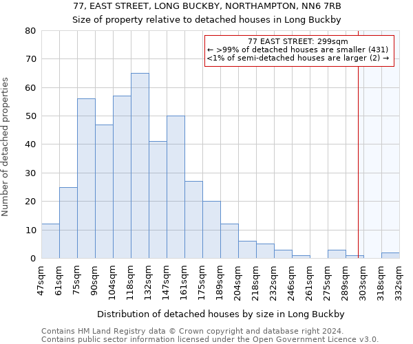 77, EAST STREET, LONG BUCKBY, NORTHAMPTON, NN6 7RB: Size of property relative to detached houses in Long Buckby