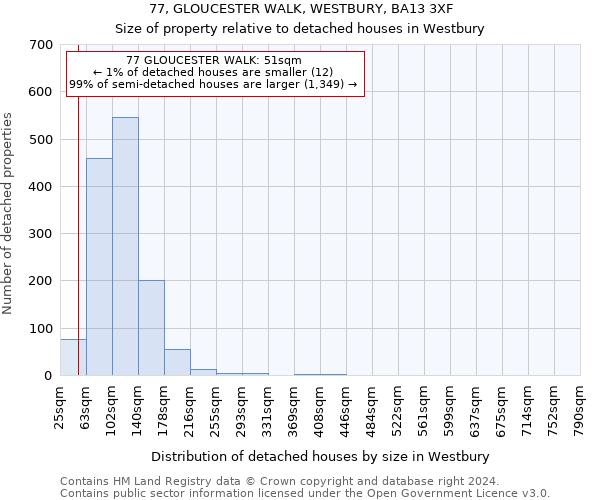 77, GLOUCESTER WALK, WESTBURY, BA13 3XF: Size of property relative to detached houses in Westbury