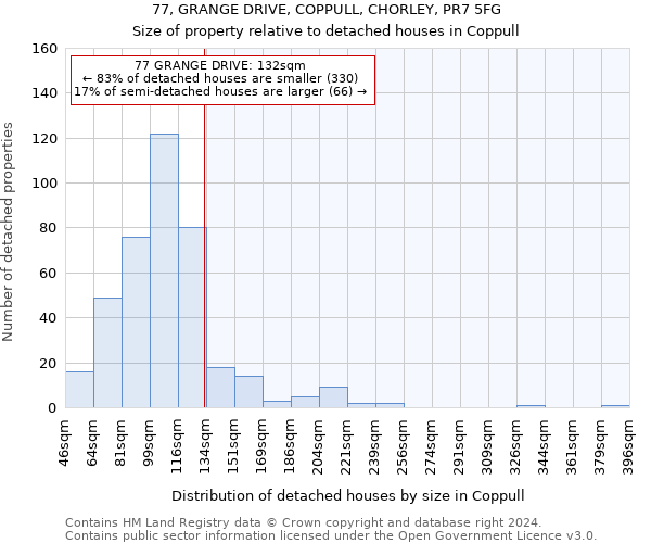 77, GRANGE DRIVE, COPPULL, CHORLEY, PR7 5FG: Size of property relative to detached houses in Coppull