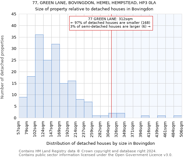 77, GREEN LANE, BOVINGDON, HEMEL HEMPSTEAD, HP3 0LA: Size of property relative to detached houses in Bovingdon