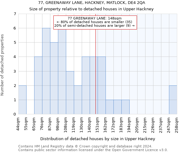 77, GREENAWAY LANE, HACKNEY, MATLOCK, DE4 2QA: Size of property relative to detached houses in Upper Hackney