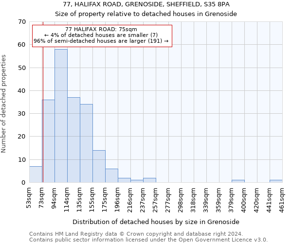 77, HALIFAX ROAD, GRENOSIDE, SHEFFIELD, S35 8PA: Size of property relative to detached houses in Grenoside