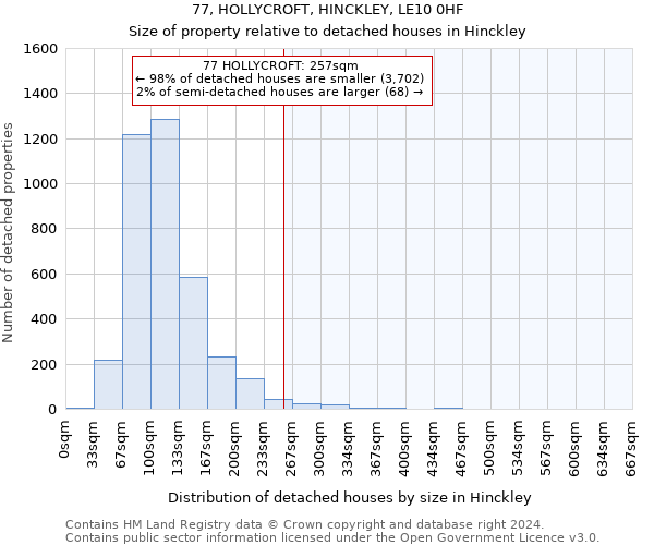 77, HOLLYCROFT, HINCKLEY, LE10 0HF: Size of property relative to detached houses in Hinckley