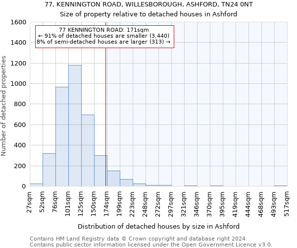 77, KENNINGTON ROAD, WILLESBOROUGH, ASHFORD, TN24 0NT: Size of property relative to detached houses in Ashford