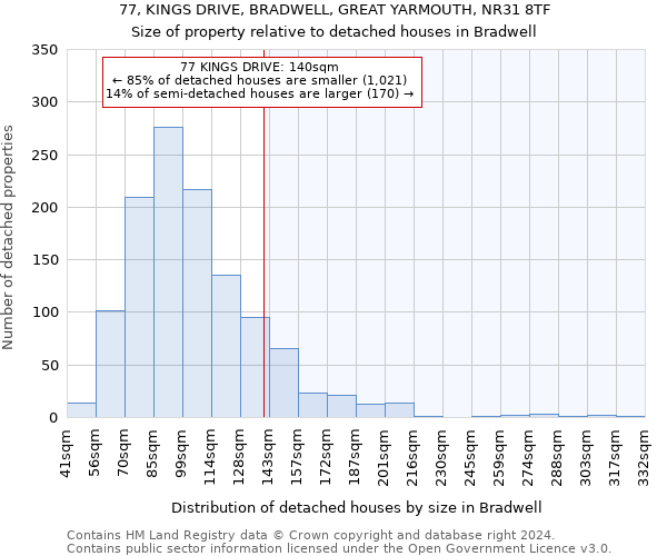 77, KINGS DRIVE, BRADWELL, GREAT YARMOUTH, NR31 8TF: Size of property relative to detached houses in Bradwell