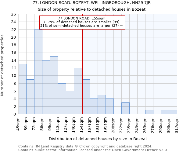 77, LONDON ROAD, BOZEAT, WELLINGBOROUGH, NN29 7JR: Size of property relative to detached houses in Bozeat