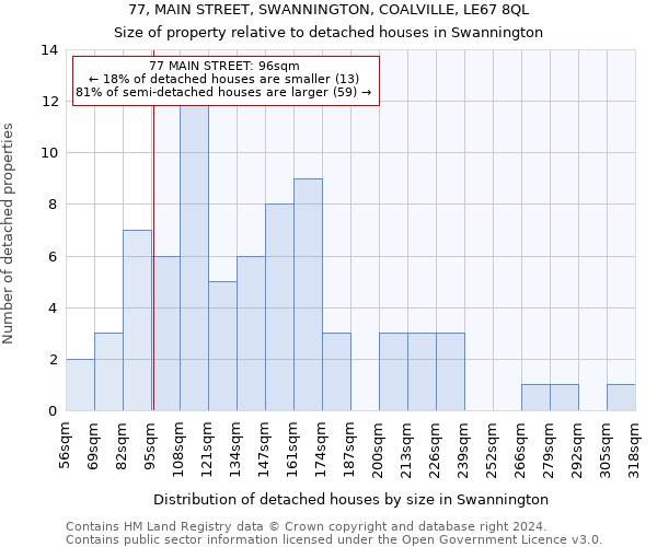 77, MAIN STREET, SWANNINGTON, COALVILLE, LE67 8QL: Size of property relative to detached houses in Swannington