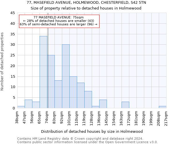 77, MASEFIELD AVENUE, HOLMEWOOD, CHESTERFIELD, S42 5TN: Size of property relative to detached houses in Holmewood