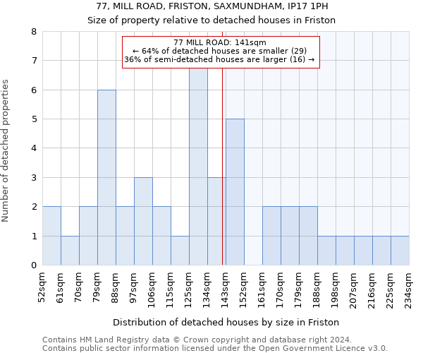 77, MILL ROAD, FRISTON, SAXMUNDHAM, IP17 1PH: Size of property relative to detached houses in Friston